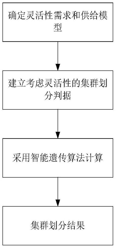 A high-penetration renewable energy cluster division method considering flexibility