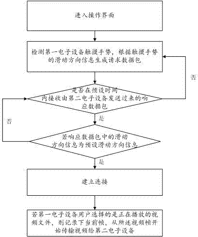 Method and system for transmitting video file