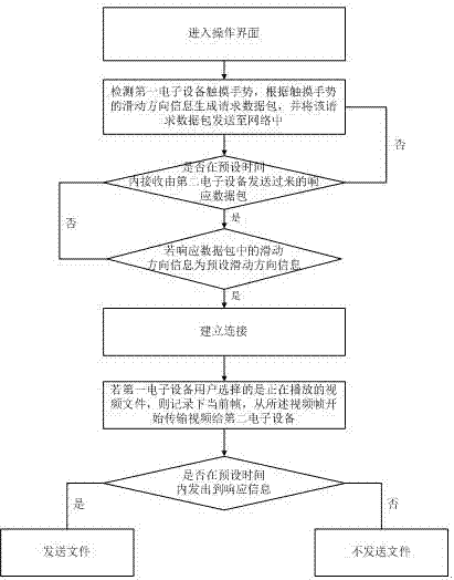 Method and system for transmitting video file