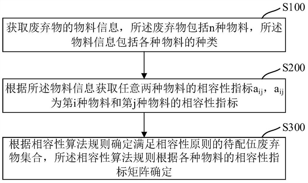 Waste incineration compatibility determination method and system, equipment and storage medium