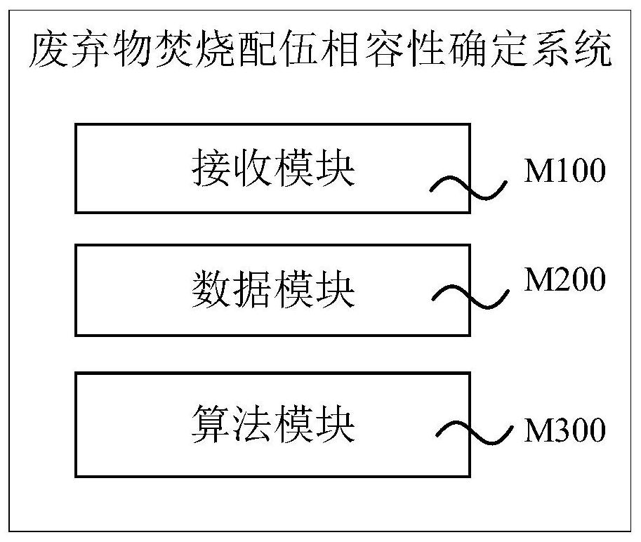 Waste incineration compatibility determination method and system, equipment and storage medium