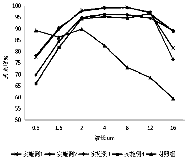 High-precision temperature sensor device based on infrared antireflection film