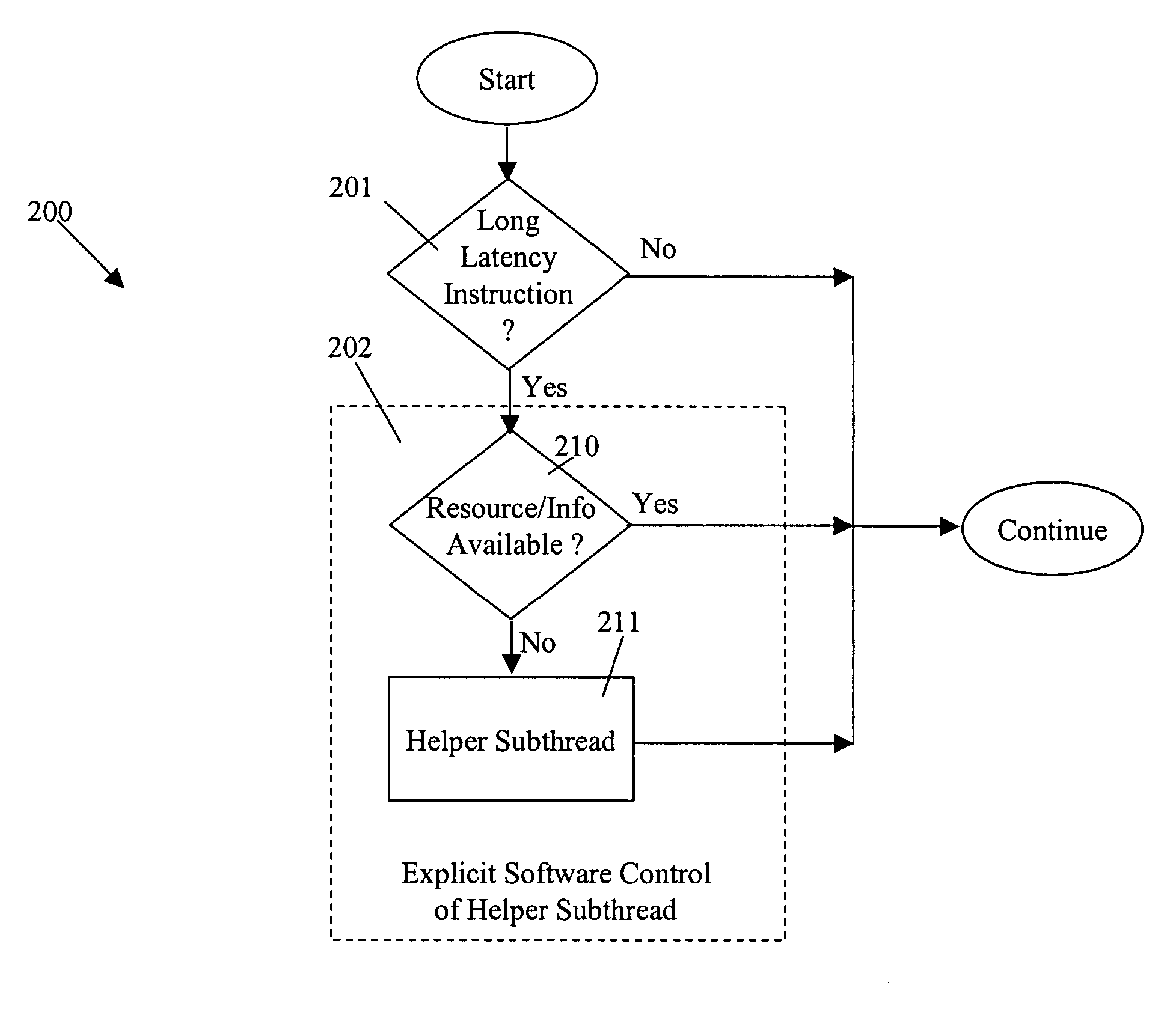 Method and structure for explicit software control of execution of a thread including a helper subthread