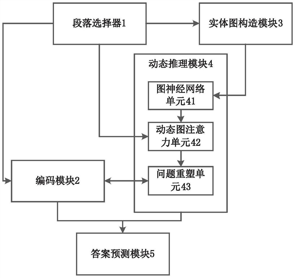 Dynamic reasoning network system and method for multi-hop question answering