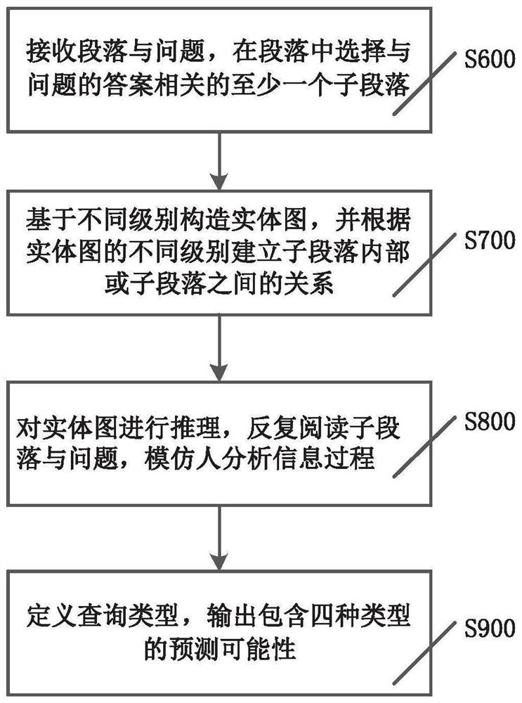 Dynamic reasoning network system and method for multi-hop question answering