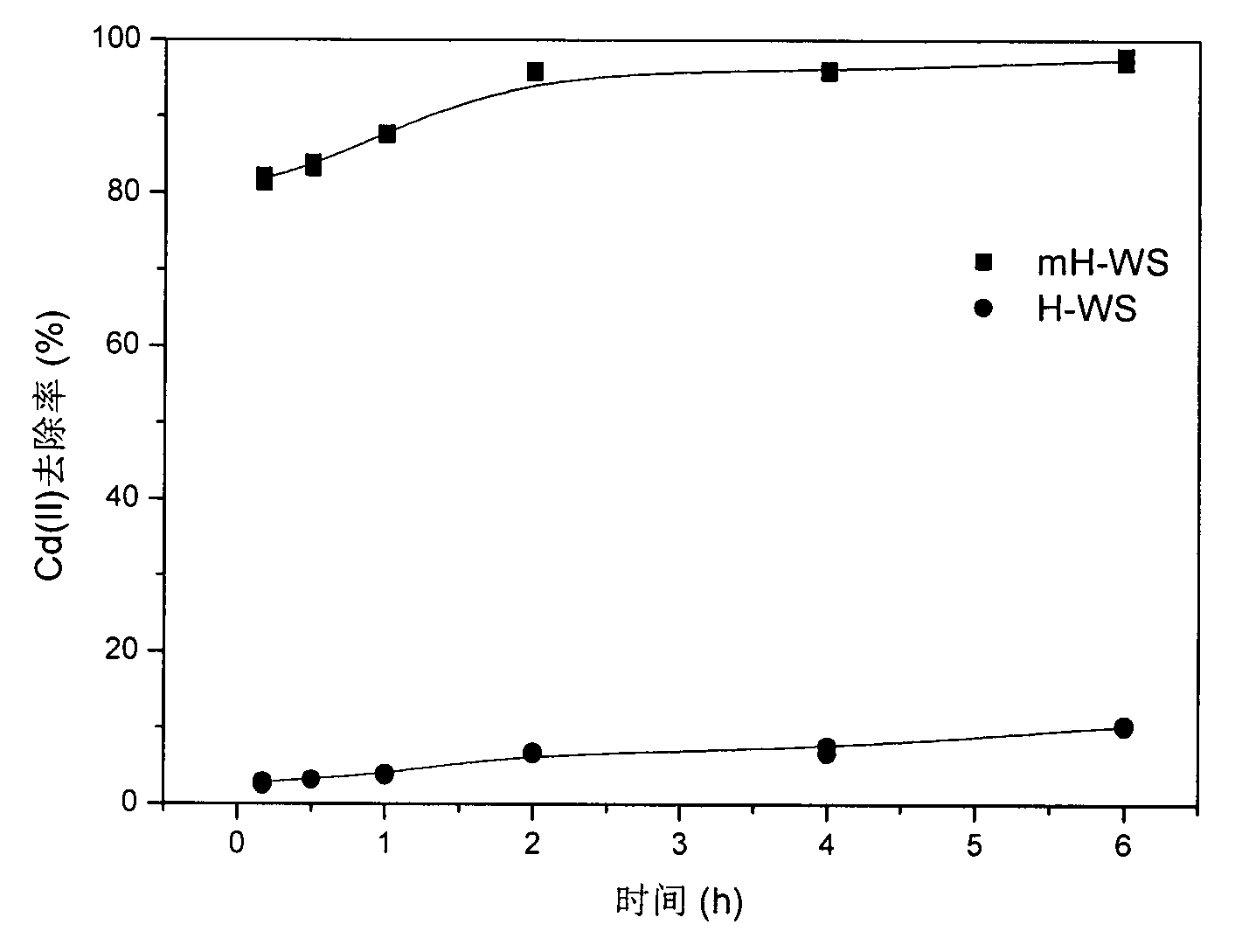 Method for preparing modified wheat straw hydrothermal charcoal by adopting KOH