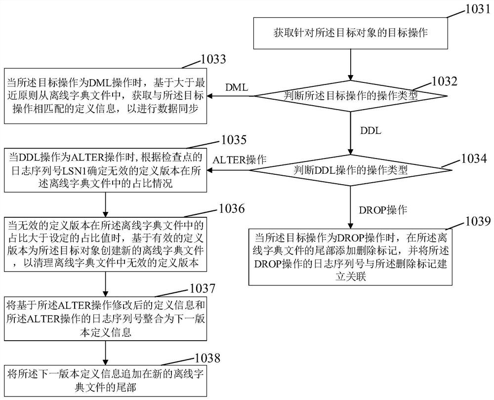 Data synchronization method and data synchronization system based on log analysis