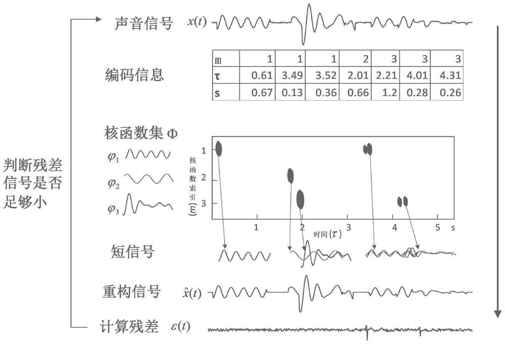 A method and system for auditory pulse coding based on sparse coding