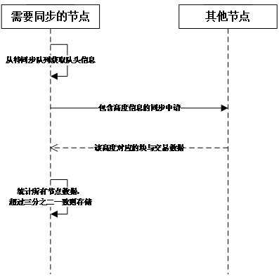 A Parallel Block Synchronization Method for Blockchain Nodes