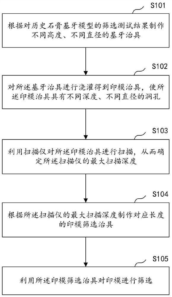 Impression screening method, manufacturing method of impression screening jig, and impression screening jig