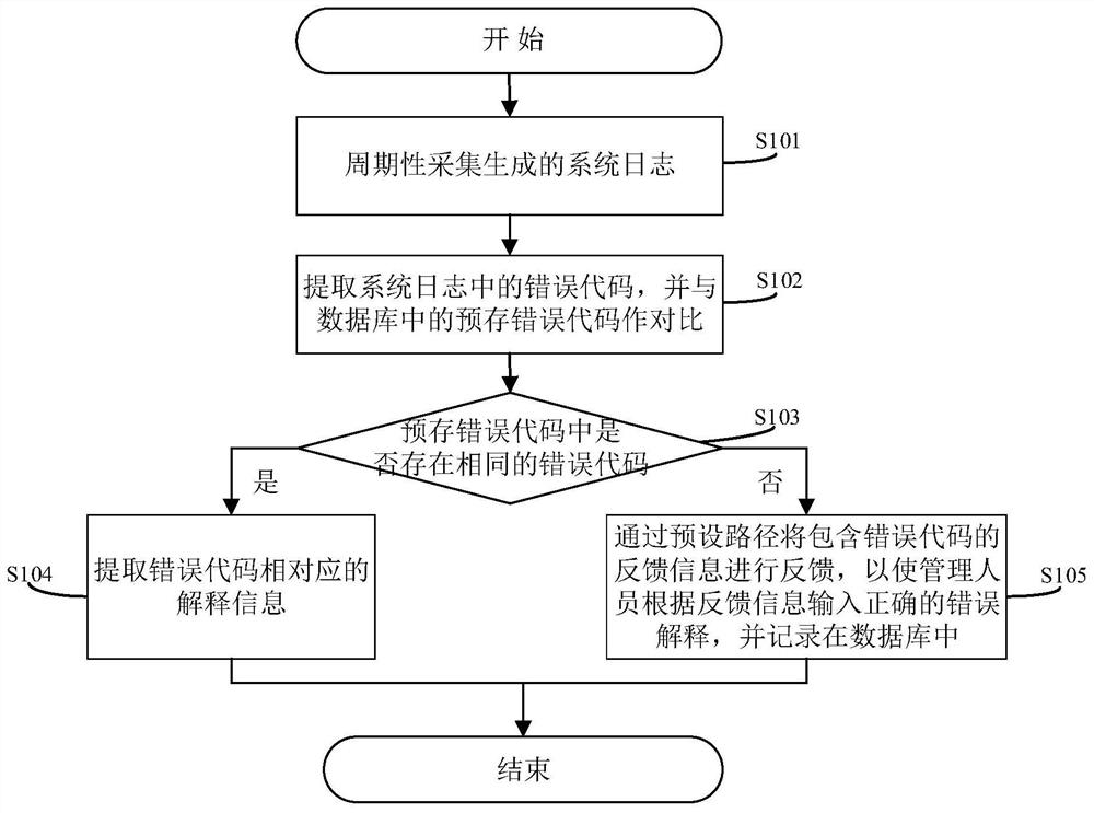 System and method for processing system logs