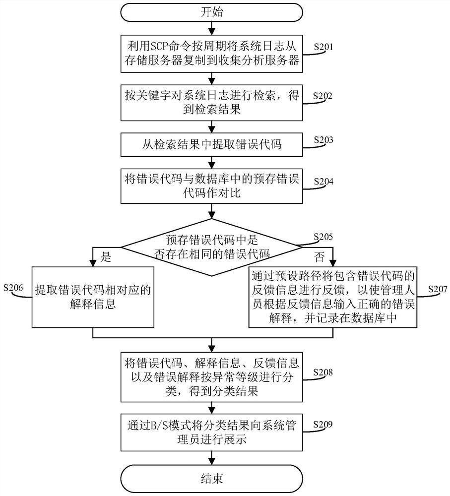 System and method for processing system logs