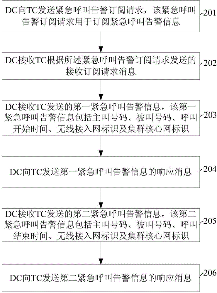 Emergency call alarm prompting method, dispatching desk and cluster core network