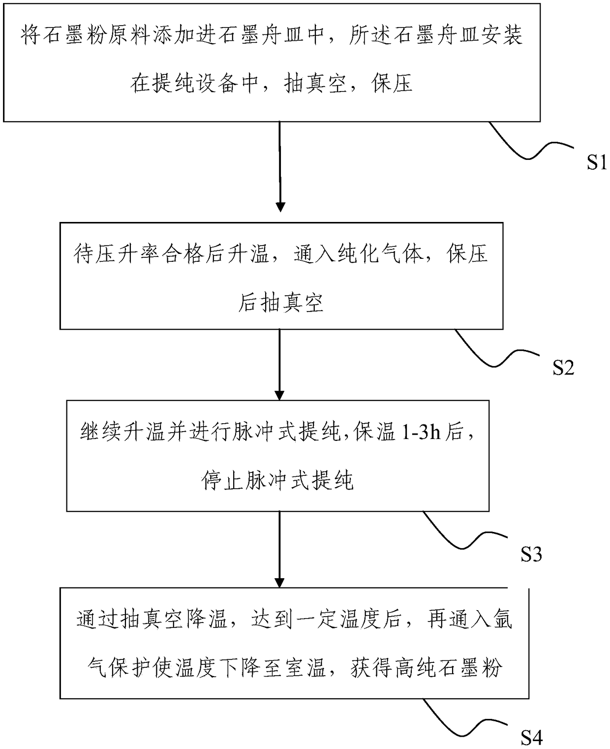High-purity graphite powder and purification process thereof
