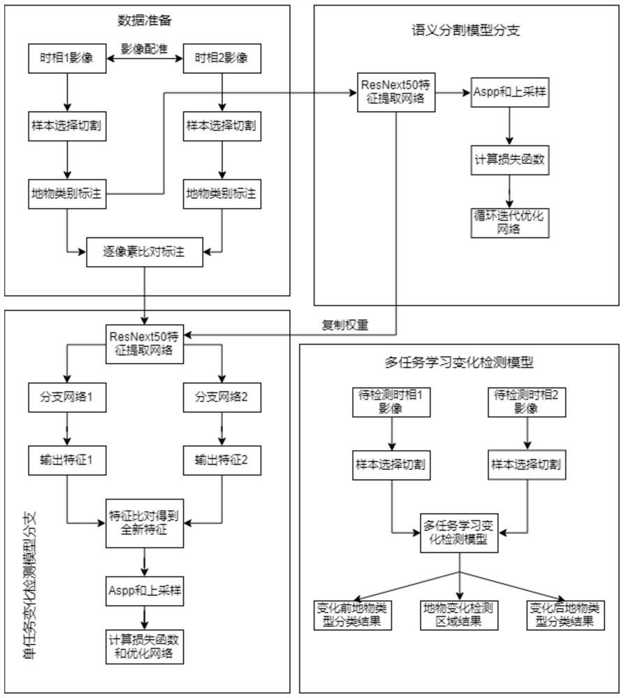 A method for detecting ground object changes in high-resolution remote sensing images based on multi-task learning