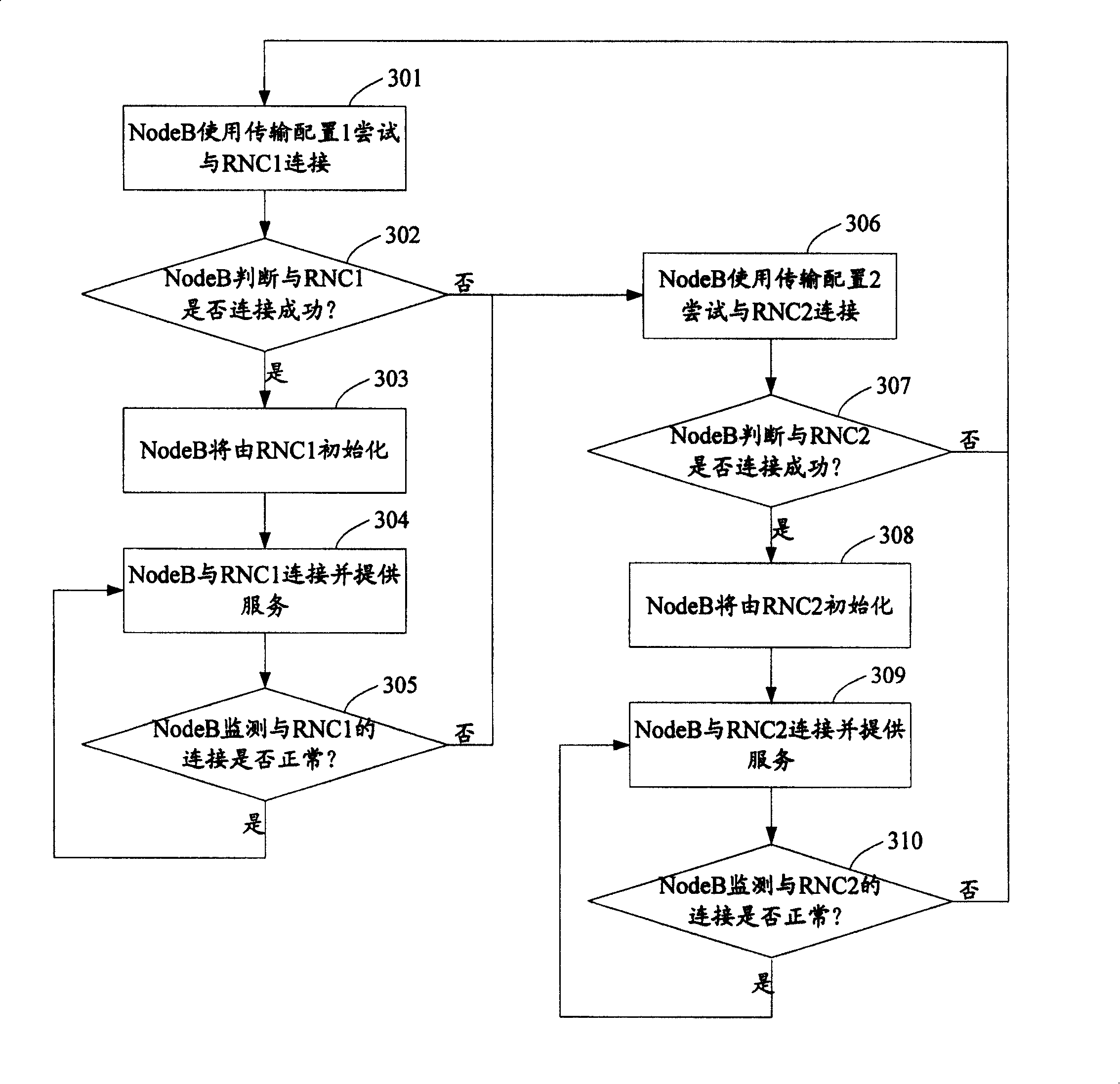 Disaster tolerance method and system for radio network controller node