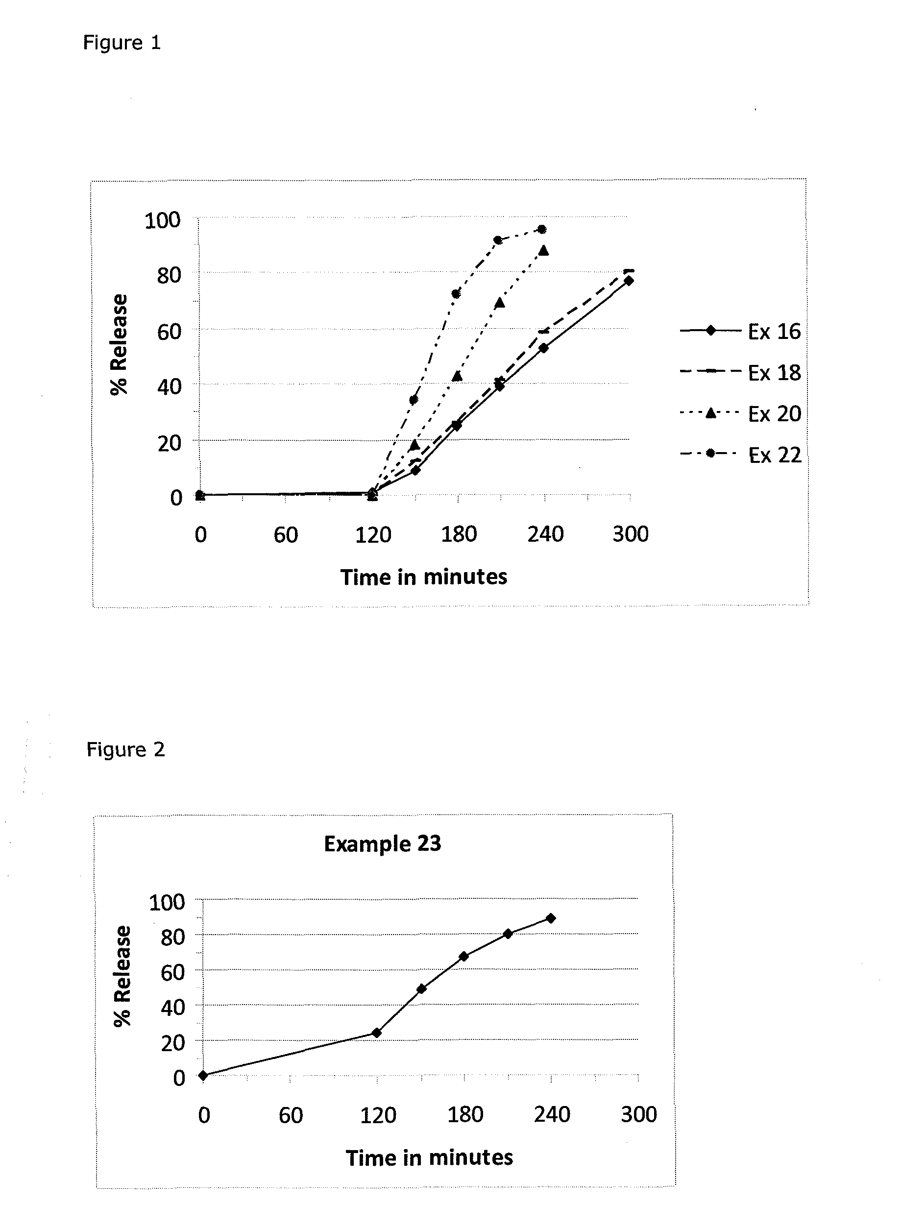 Pharmaceutical formulation comprising one or more fumaric acid esters in an erosion matrix