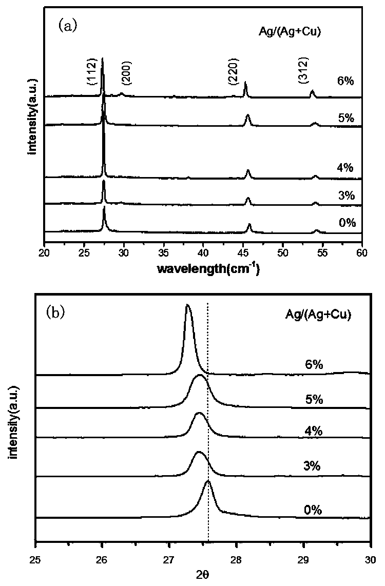 A kind of preparation method and application of silver element doped cztsse thin film