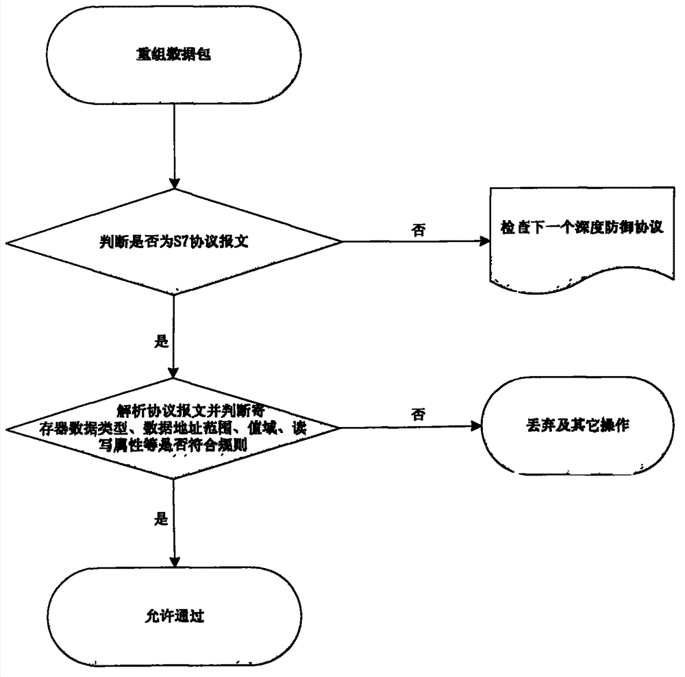 Method for preventing suspicious data package from attacking PLC via industrial Ethernet