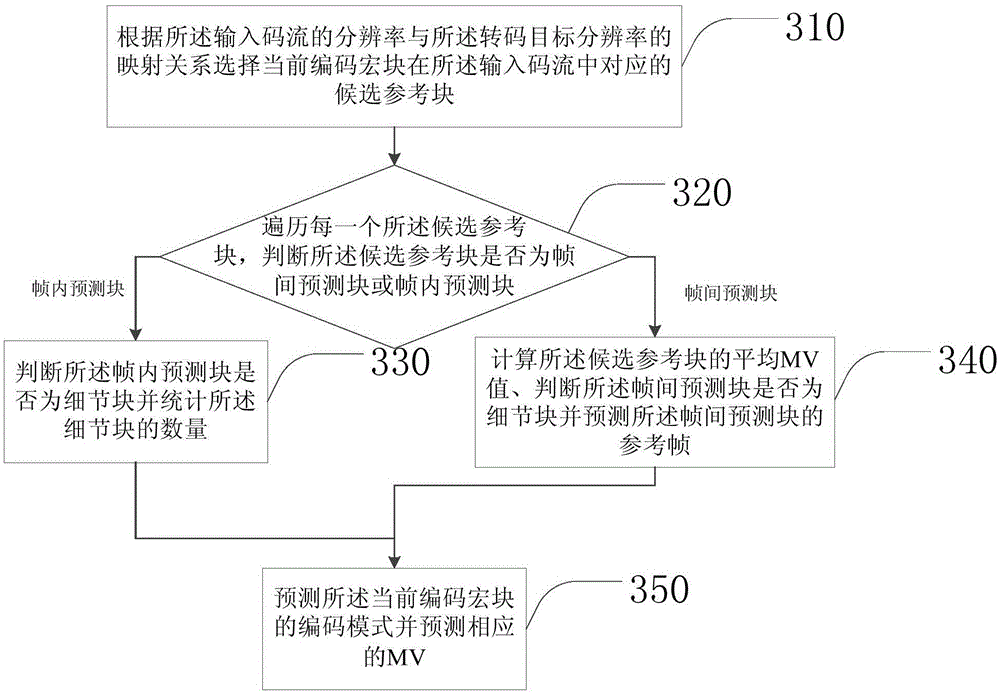 Resolution-variable coding mode prediction method and device
