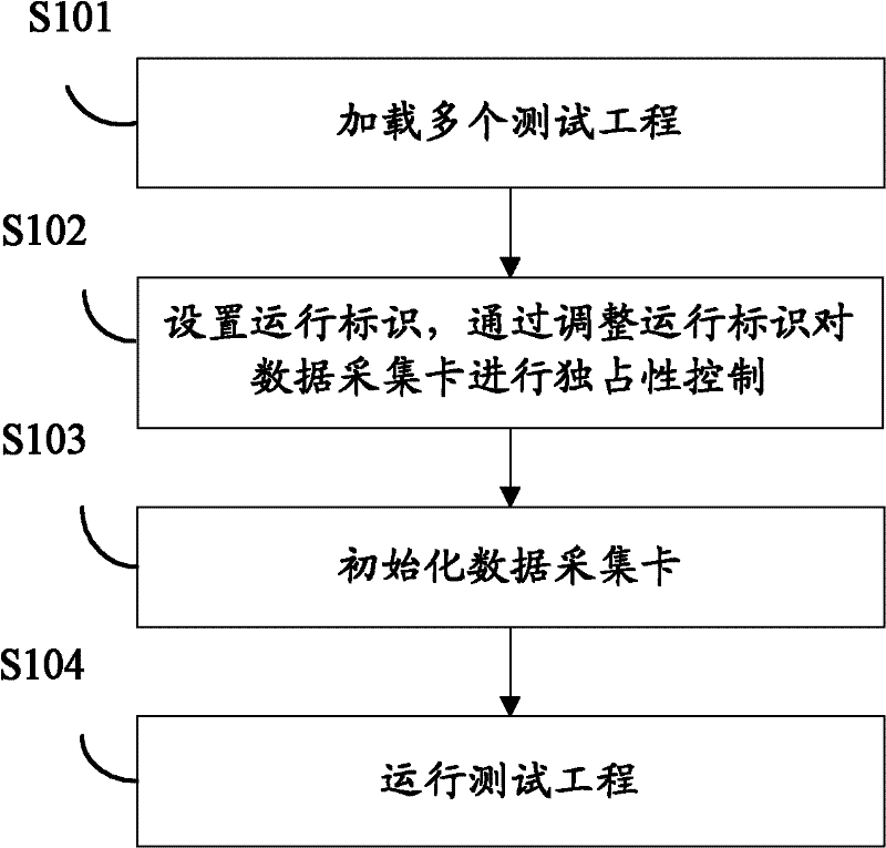 Method and system for testing multi-mode apparatus