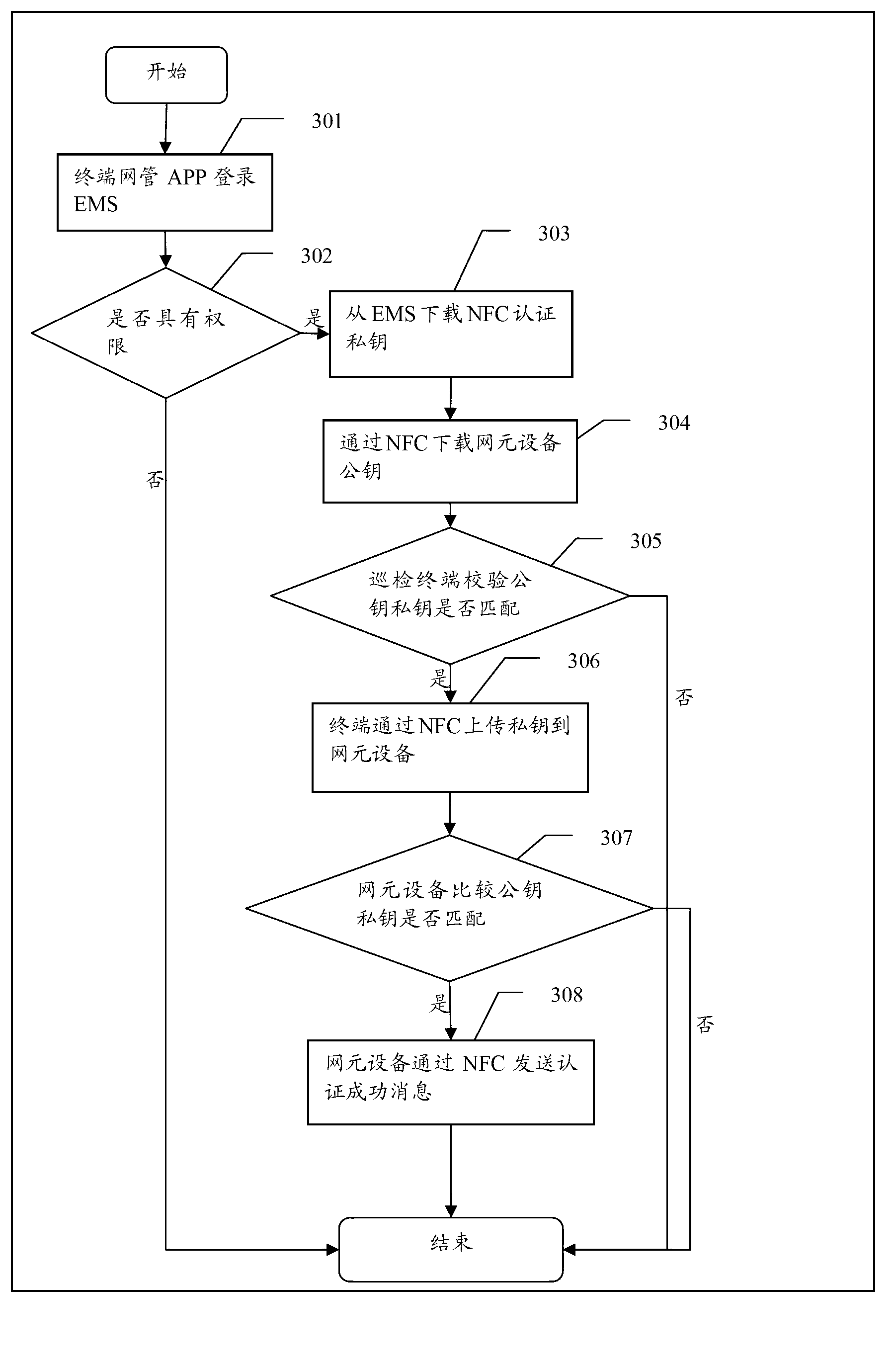 Near field communication-based network element management method and system, inspection terminal, network manager and network element