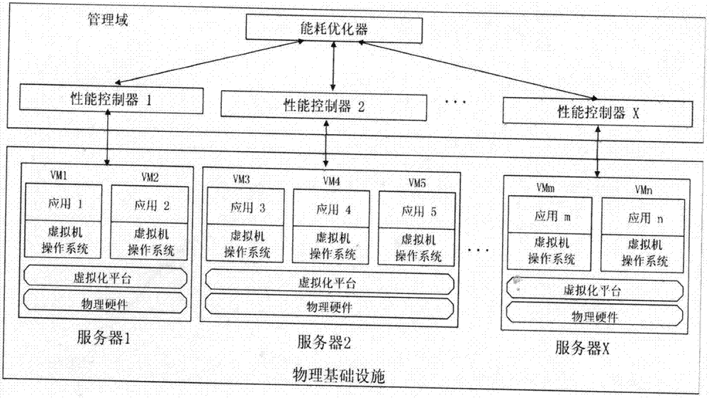 Power supply and performance management system for virtualization server cluster