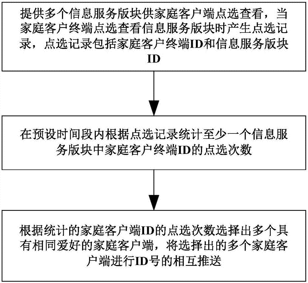 Home client terminal interaction method and service system