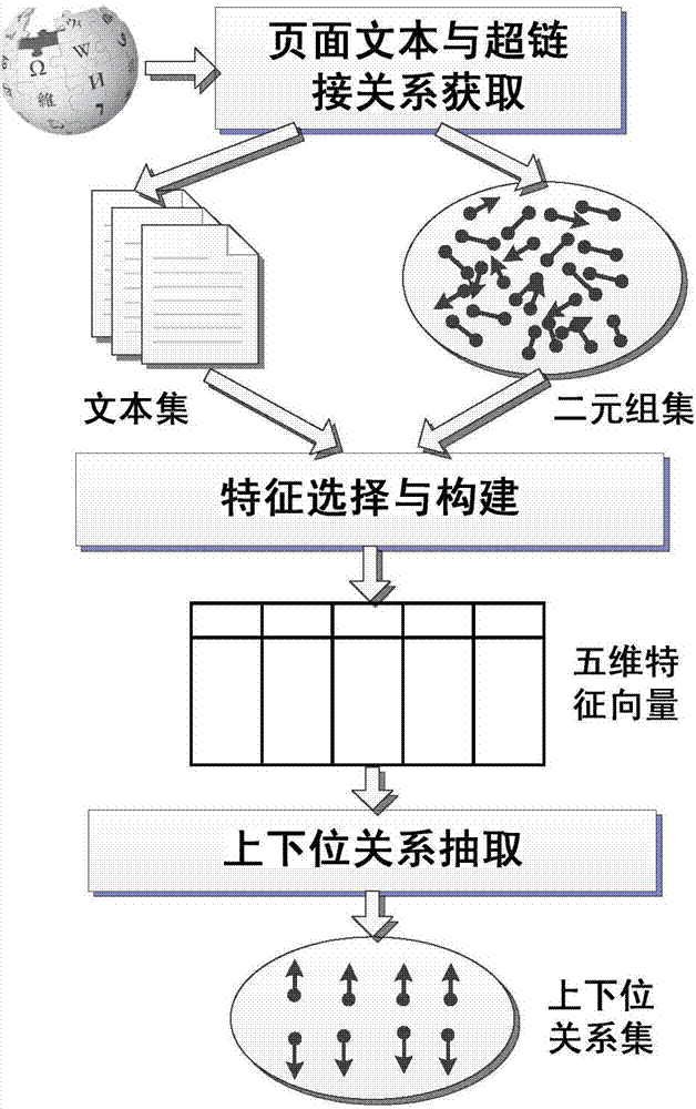 Method for extracting hyponymy relation of field terms from wikipedia