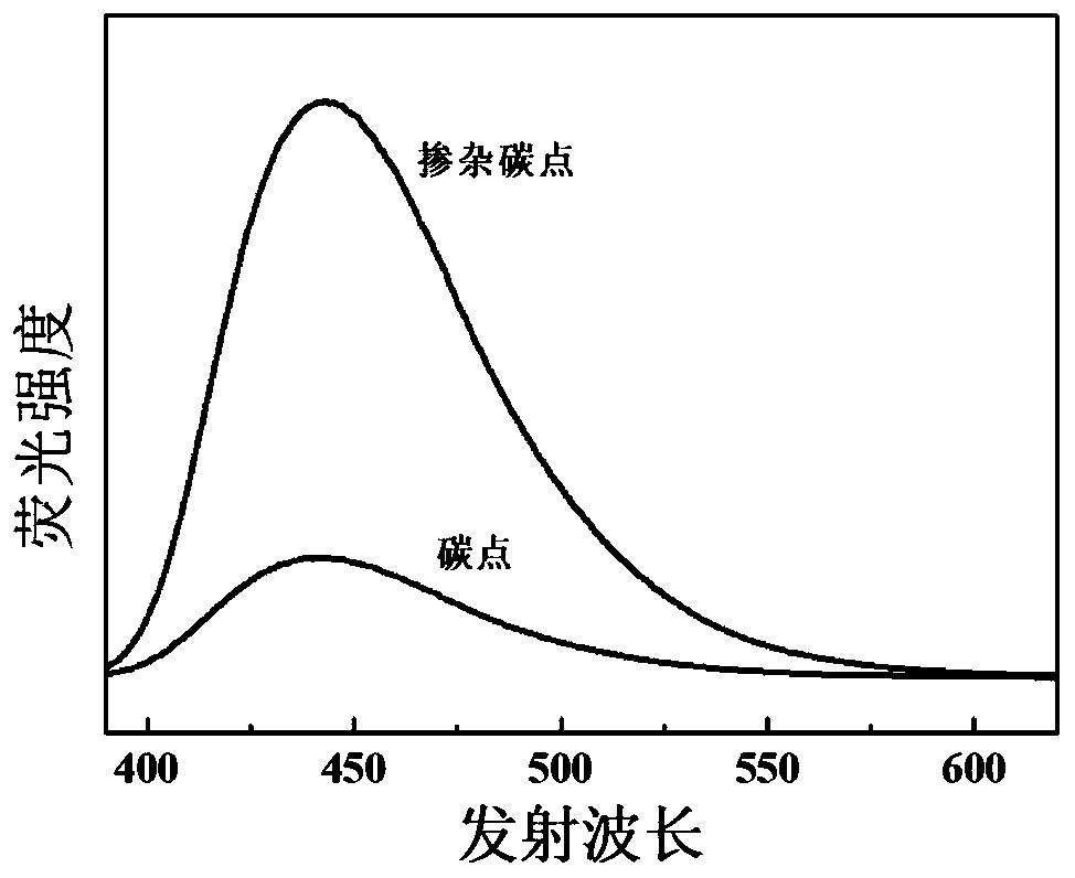 Dual anti-counterfeiting fluorescent ink as well as preparation method and application thereof