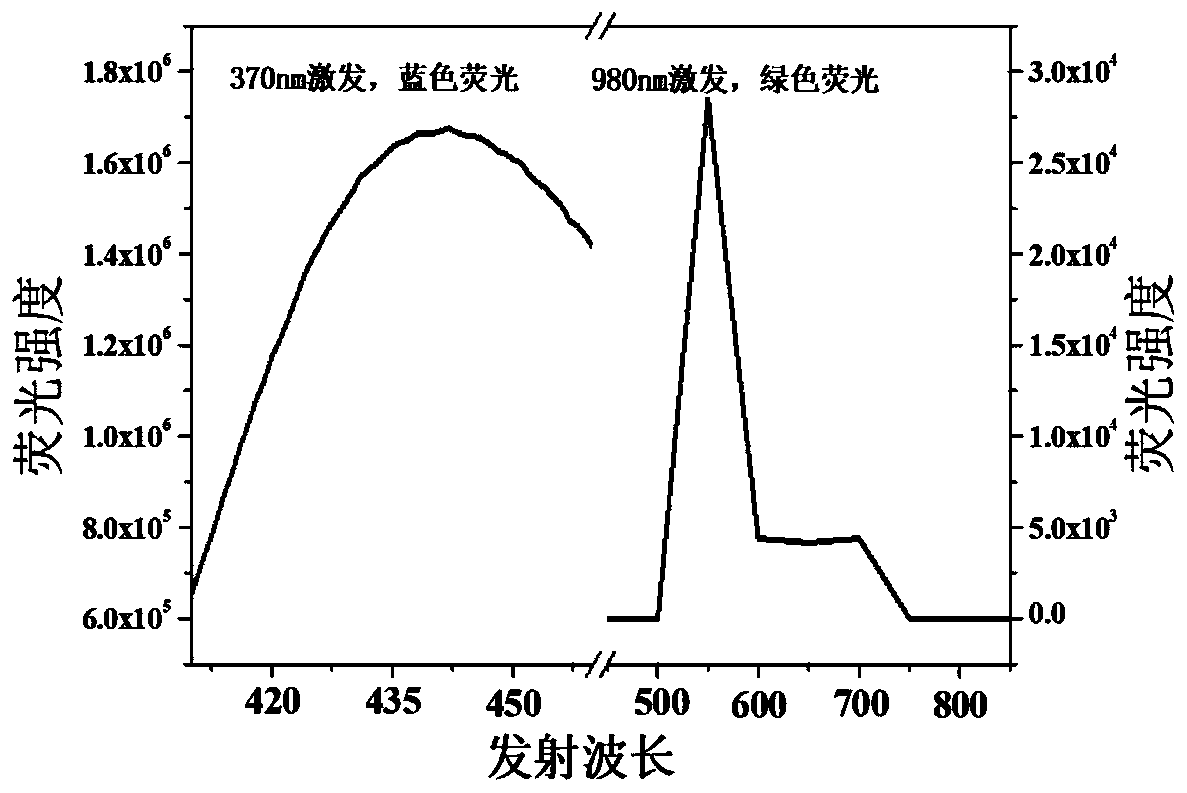 Dual anti-counterfeiting fluorescent ink as well as preparation method and application thereof