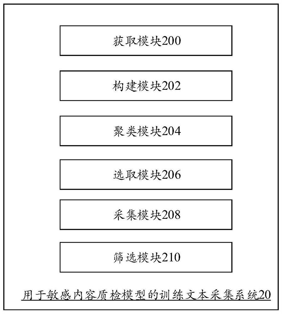 Training text collection method, system and equipment for sensitive content quality inspection model