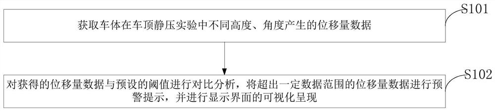 Car roof static pressure test displacement sensor detection system, detection method, terminal and application