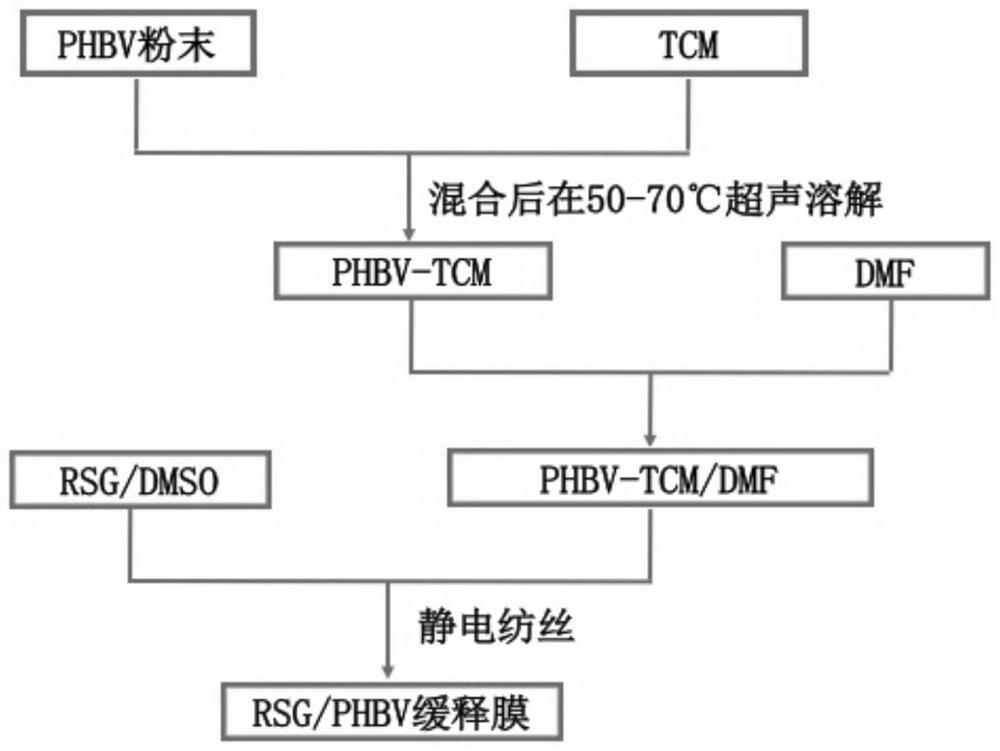 A kind of preparation method and application of phbv/rosiglitazone slow-release film