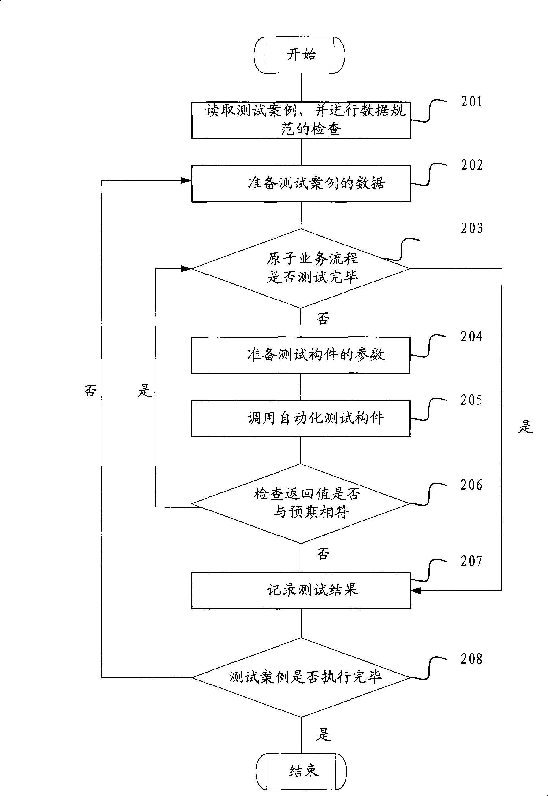 Web application system automatized test method and apparatus