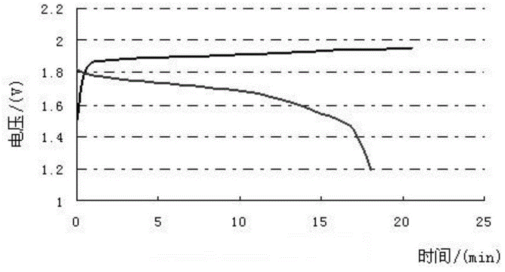 A kind of preparation method of alkaline secondary zinc-nickel storage battery