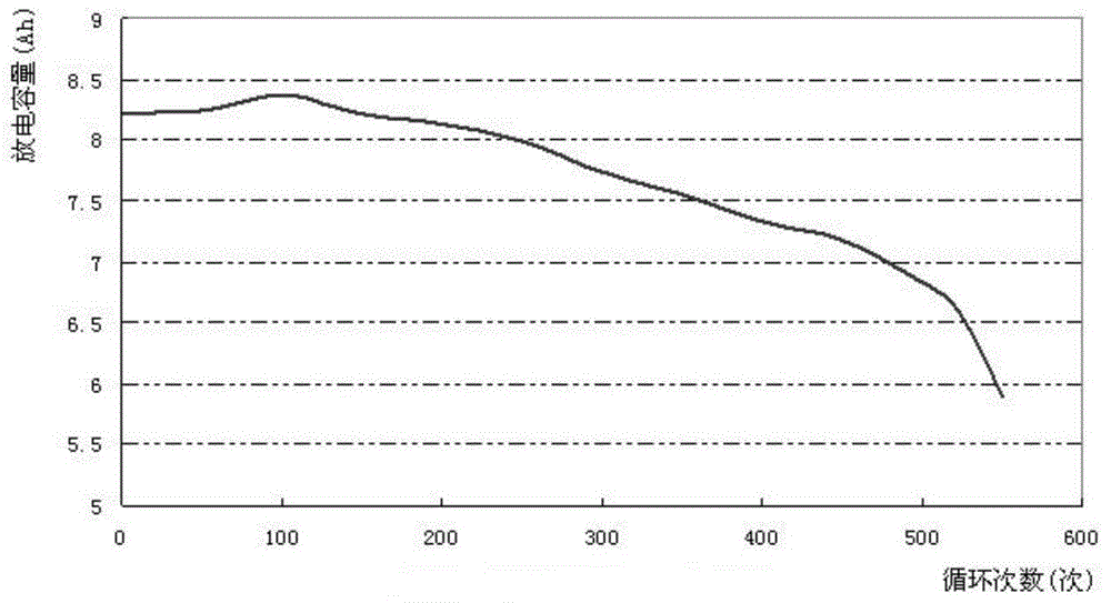 A kind of preparation method of alkaline secondary zinc-nickel storage battery