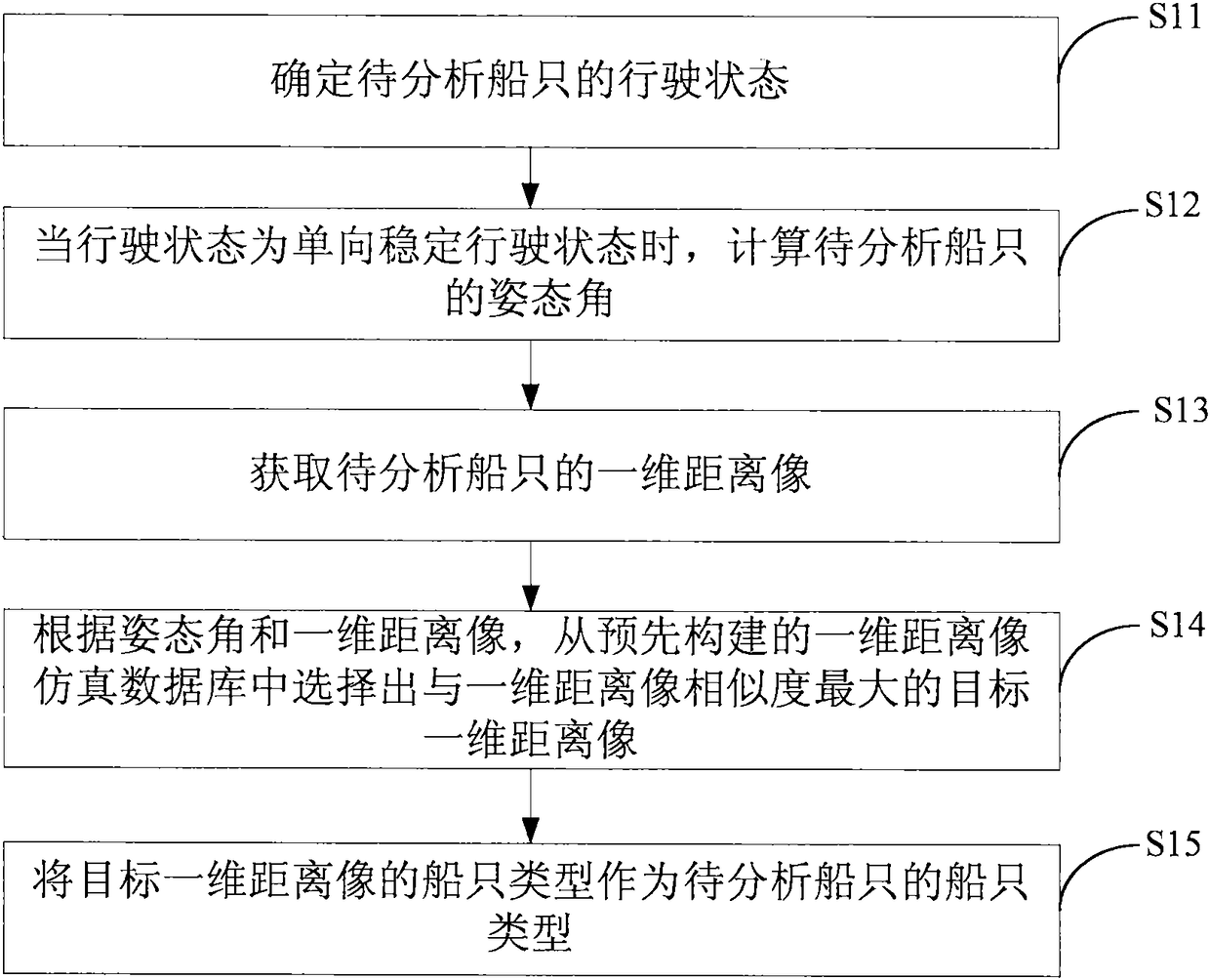 Method and device for classifying ships and electronic equipment