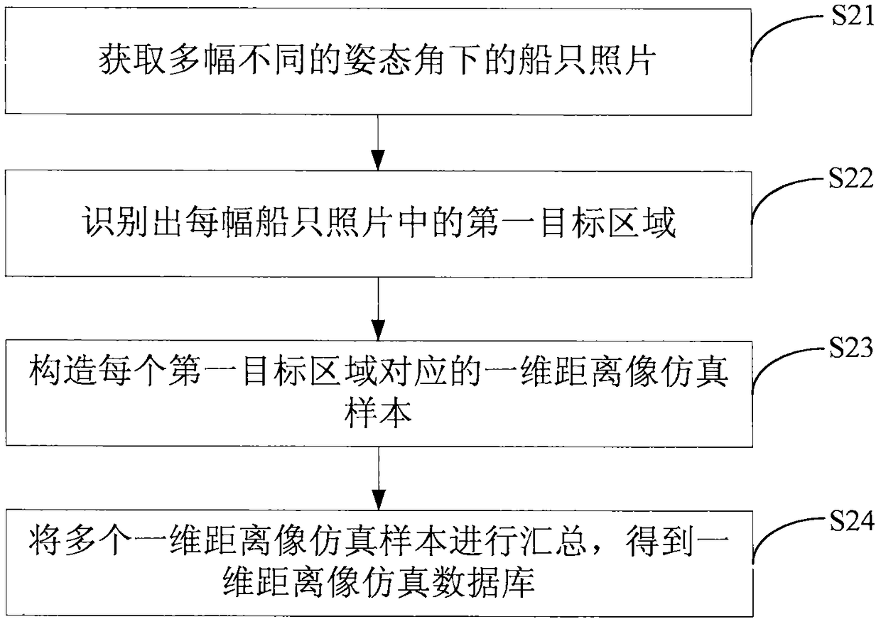 Method and device for classifying ships and electronic equipment