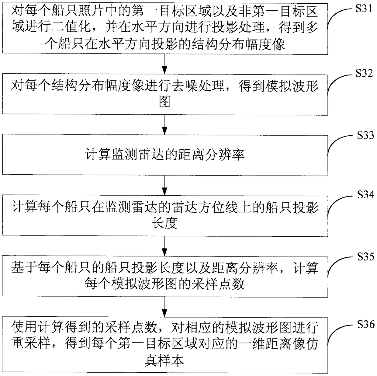 Method and device for classifying ships and electronic equipment