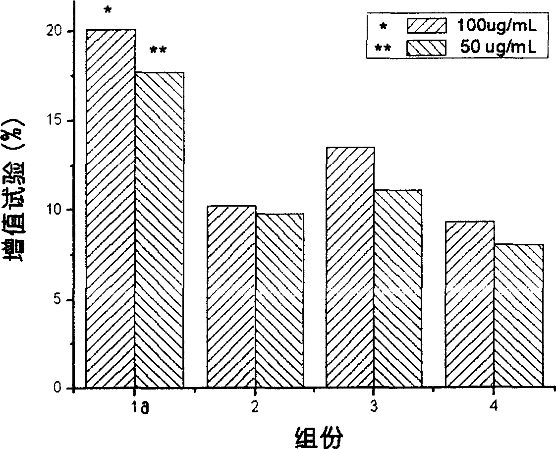 Method for separating purified immuno regulation active polypeptide from placenta of cattle