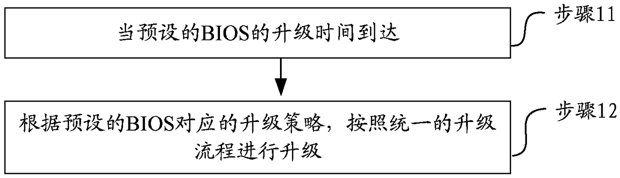 A method and a device for upgrading a basic input/output system (BIOS)