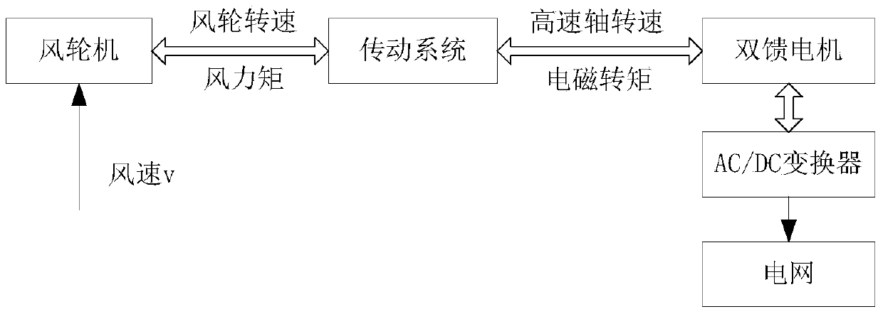 Sliding mode control method and device for wind energy conversion system based on t-s fuzzy model