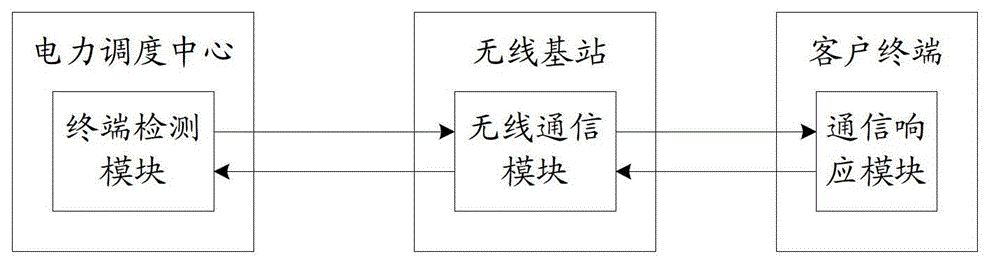 System for monitoring customer terminal equipment of electric power communication system