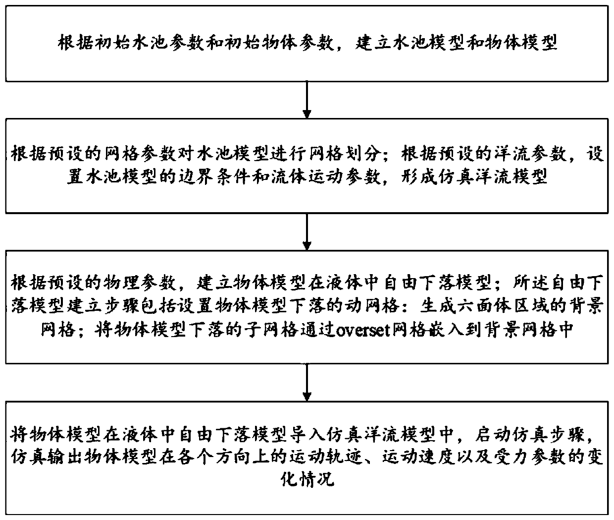 Numerical simulation method and system for falling of object in ocean current