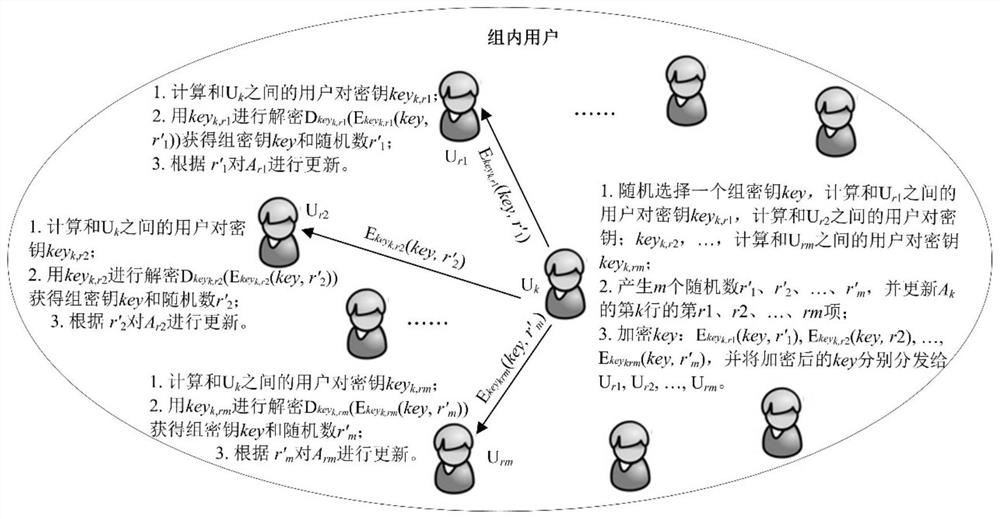 A method for group key distribution with forward security