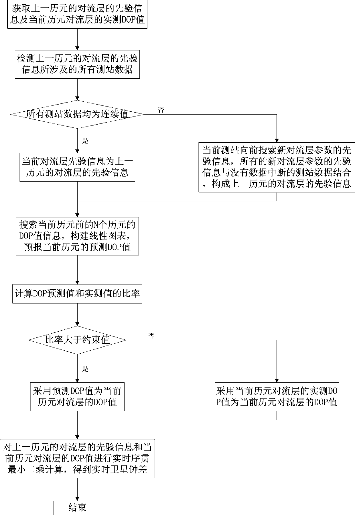 Satellite clock error real-time measurement method based on troposphere priori information constraint