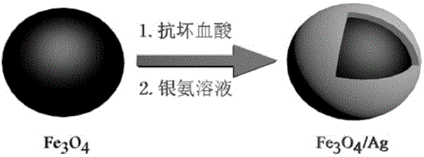 A kind of ferroferric oxide/silver composite material and its preparation method and application