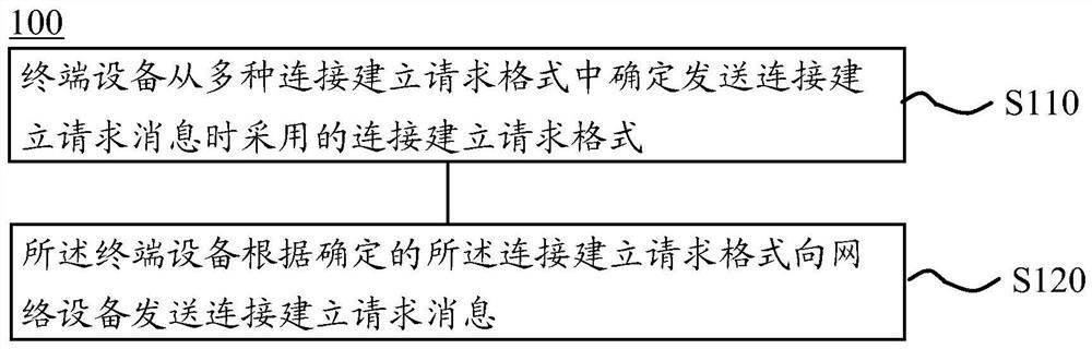 Connection establishment method and device