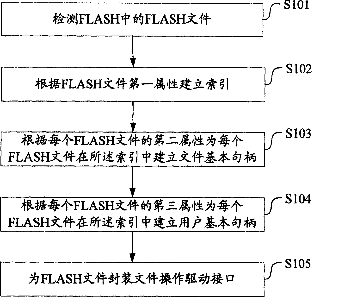 FLASH document management method and system in FLASH memory